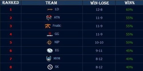 佛山GK确认进入2022KPL春季赛第二轮S／A卡位赛！