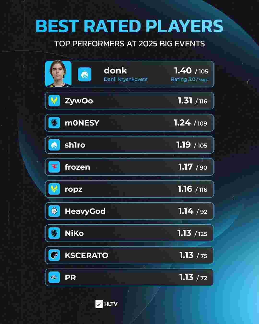 入围赛数据盘点：红方比较稳，大家都选女枪